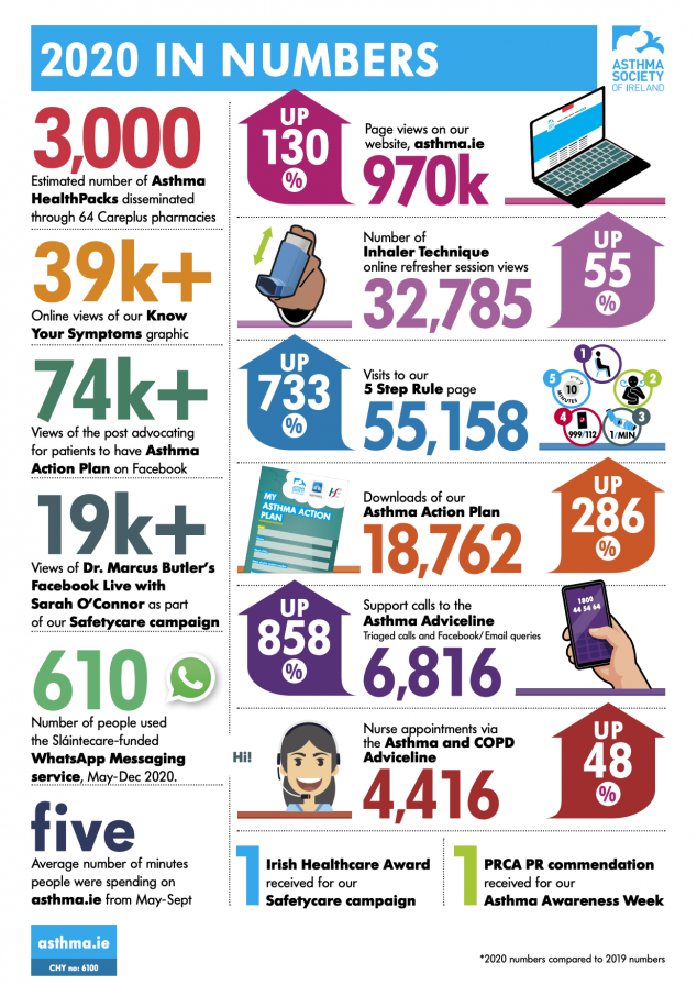 Asthma society impact in numbers