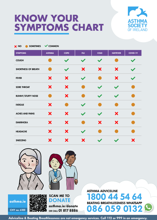 Know Your Symptoms Chart